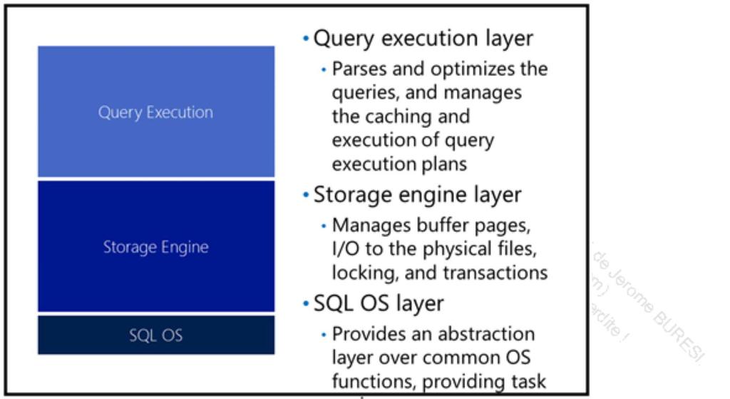 3 f 22 26/09/2016 15:58 SQL Server general categries query executin ( tgether. Three structured as layers SQL OS.