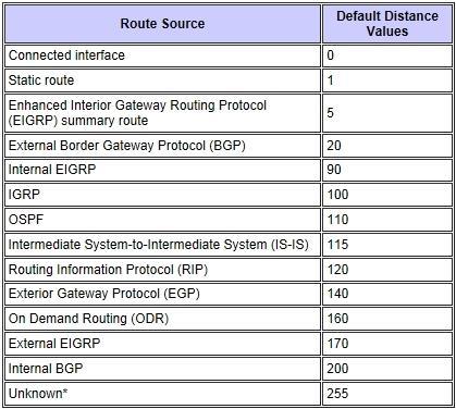Administrative distance defines the reliability of a routing protocol.