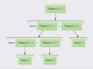 Set of recursive calls for fibonacci(3) Inefficiency of Recursion How many times the function is called when evaluating