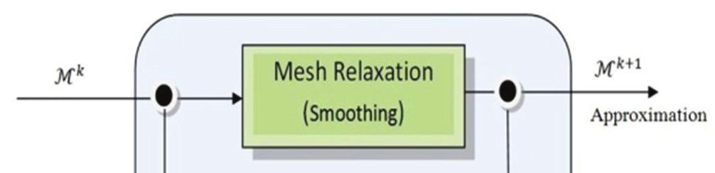 Fig.8: One decomposition level of a mesh relaxation scheme. Decomposing a freeform surface is carried out using a multiple levels of mesh relaxation as shown in Fig.9.