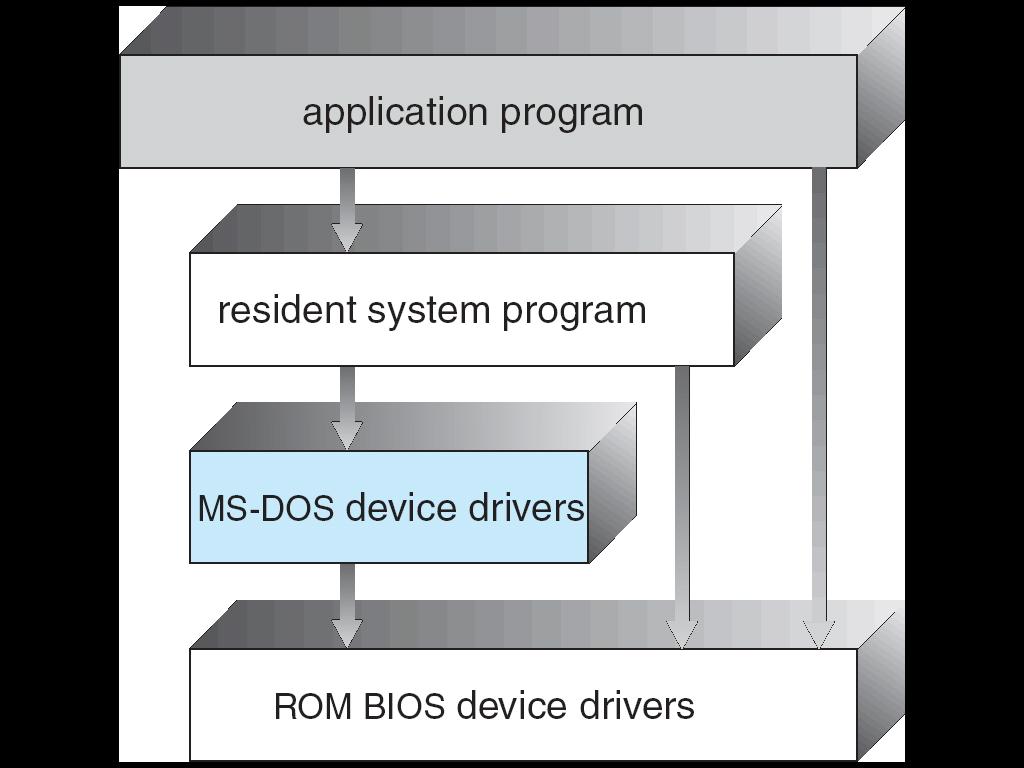 MS-DOS layer structure: Layered approach OS division into a number of layers (levels)