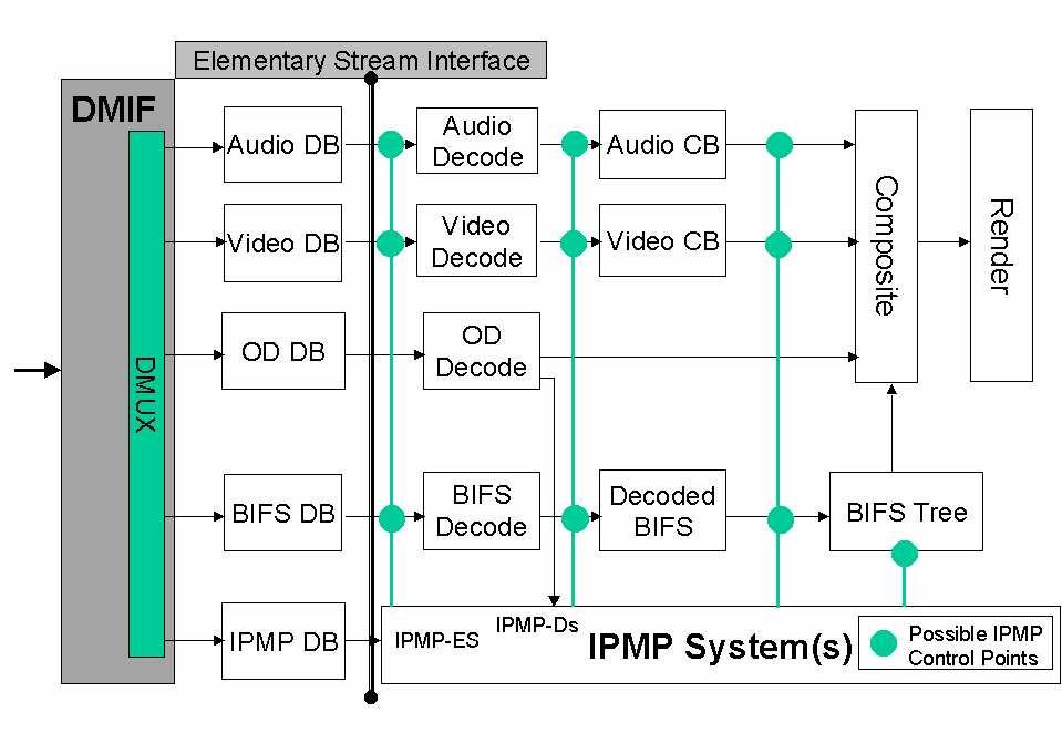 IPMP-X was designed to answer the above open questions and to provide a more complete DRM architecture within MPEG and to do so in a secure manner [188].