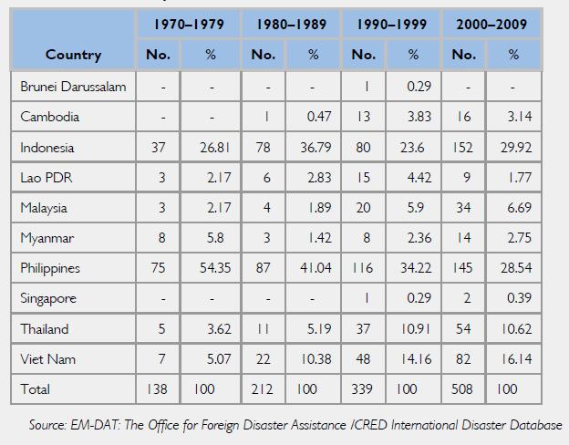 Trends and Predictions 1970-1979: 138 occurrences of disasters in Southeast Asia in the period 1970 1979 2000 2009: Occurrences of disaster reached 508, an
