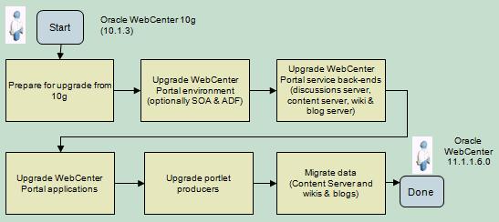 Figure 8 Upgrading from Oracle WebCenter 10