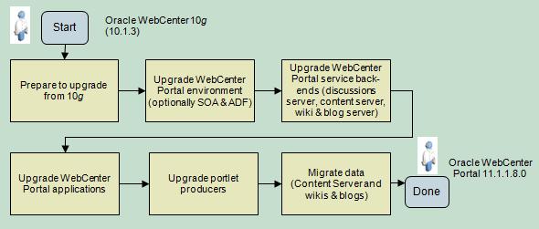Patching an Existing Oracle WebCenter Portal 11g Installation - Roadmaps Table 5 lists the Oracle WebCenter Portal installation scenarios that you can patch to the latest release 11.1.1.8.