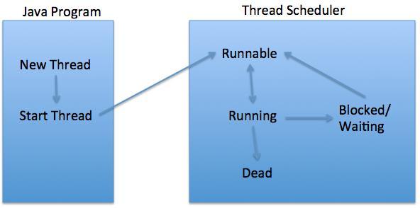 Thread Scheduler Object-Oriented Programming Concepts-15CS45 Thread scheduler is part of JVM whose primary responsibility is to decide which thread should run and also when to move a thread out of