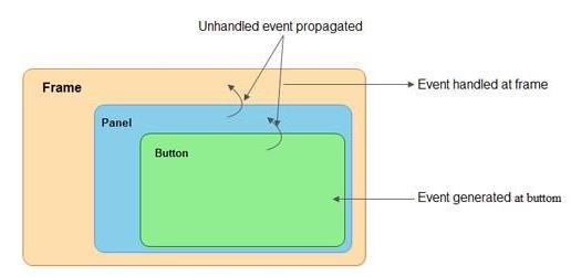 The working of an event-driven program is governed by its underlying event-handling model. Till now two models have been introduced in Java for receiving and processing events.