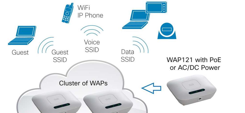Single Point Setup provides a unique centralized method to administer and control wireless services across multiple access points.