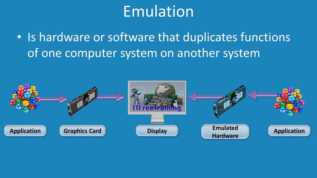 Emulation 00:24 Emulation is defined as hardware or software that duplicates functions of one computer system on another system.