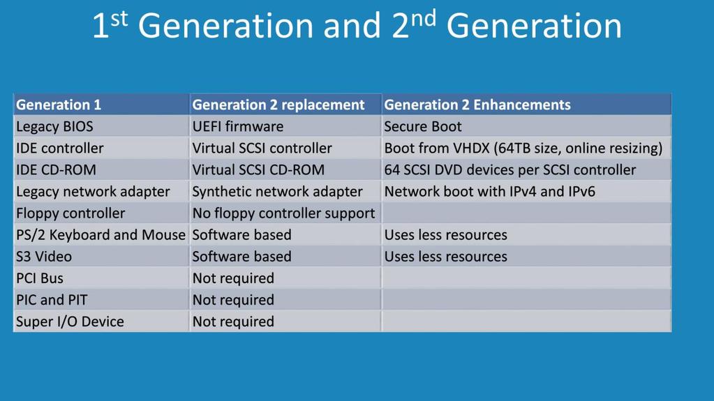 1 st Generation and 2 nd Generation 03:28 With the changes in hardware between 1 st and 2 nd generation virtual machines, it is a good idea to look at how it has changed.