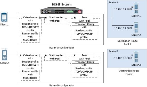 Message Routing Profiles Overview: Diameter message routing The Diameter protocol provides message-routing functionality that the BIG-IP system supports in a load-balancing configuration.