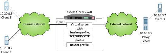 BIG-IP Local Traffic Management: Profiles Reference the SIP communications and related media flows, allowing them to pass through otherwise restrictive firewall rules.