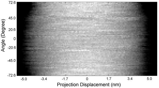 Supplementary Figure 13. A representative sinogram for the experimental tilt series of 69 projections acquired from the ~10 nm Au nanoparticle.