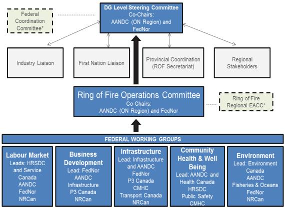 RING OF FIRE FEDERAL GOVERNANCE MODEL Federal committee chaired by FedNor and AANDC established in 2011.