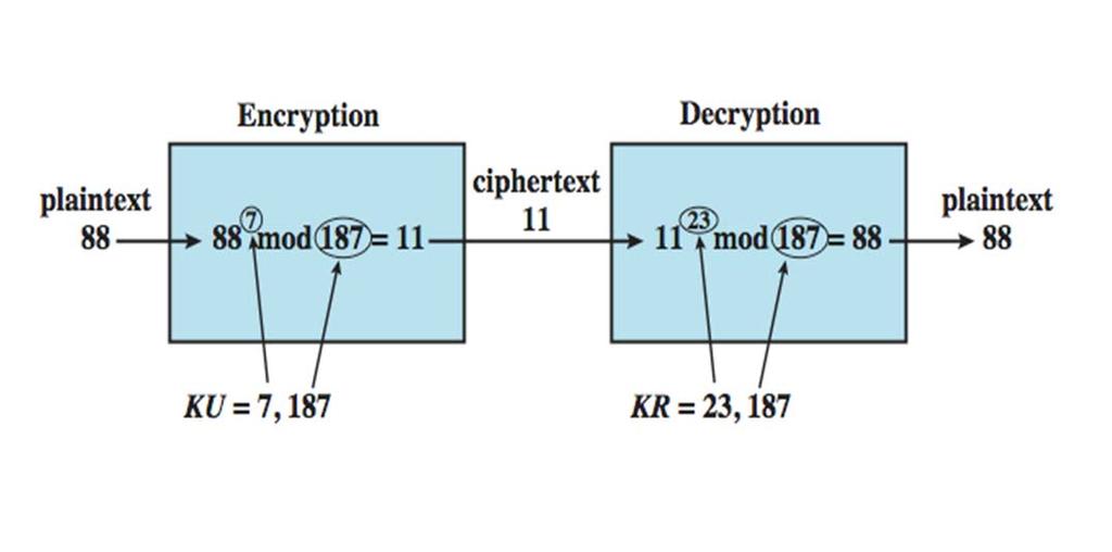 RSA: ncryption and Decryption Given public key {e, n} and a plaintext M, the encryption: C = M e mod n Given private key {d,n} and a ciphertext C, the decryption for : M = C d mod n = (M e ) d mod n