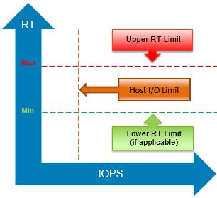 Figure 14 Summary Service Level Management Relative to Host I/O Limits Service levels for PowerMaxOS provide organizations with the ability to prioritize importance of business critical applications