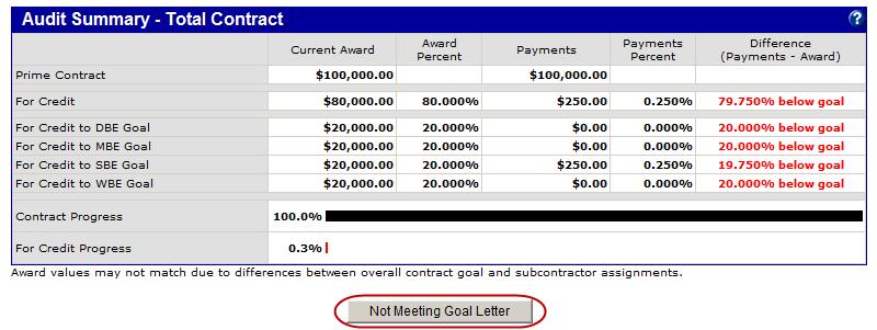 If a prime contractor is not meeting the project s diversity goals, as listed in the Contract Settings area of the Contract: View page, the audit summary shows the payments made to subcontractors as
