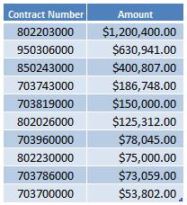 From the report, an example of payments made on contracts not currently in the system: From the report, an example of payments made on contracts currently in the system, but either the contract is