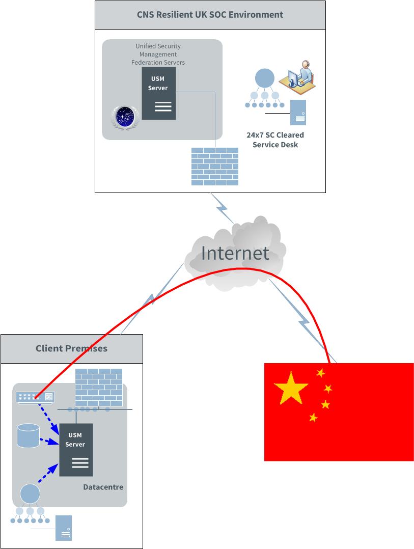 Examples SSH brute force attack SOC reported continuous brute force attacks on switch from IP s originating from Shanghai Customer stated that switch on internal network ONLY and stated therefore not