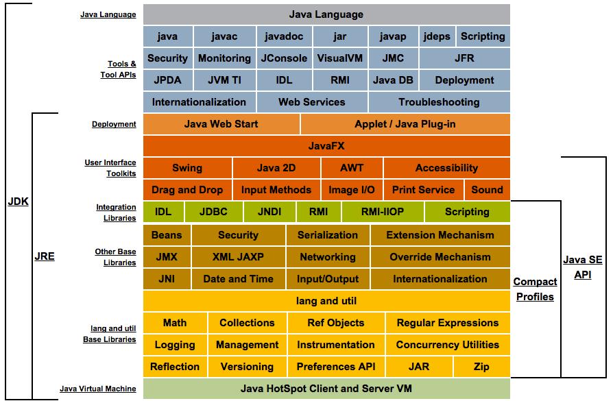 Summary of Java PlaXorm SE 7.0 Image from http://docs.oracle.com/javase/8/docs/index.