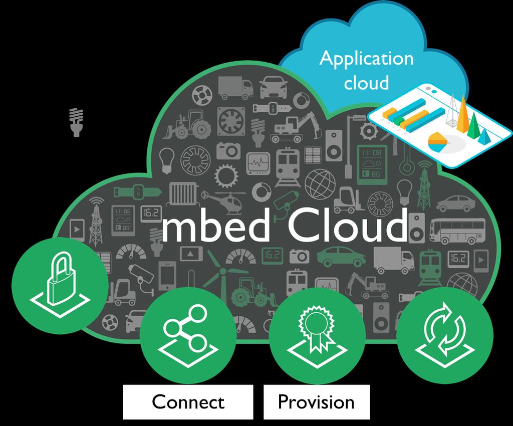 mbed Cloud: Trust + productivity at IoT scale Connects devices