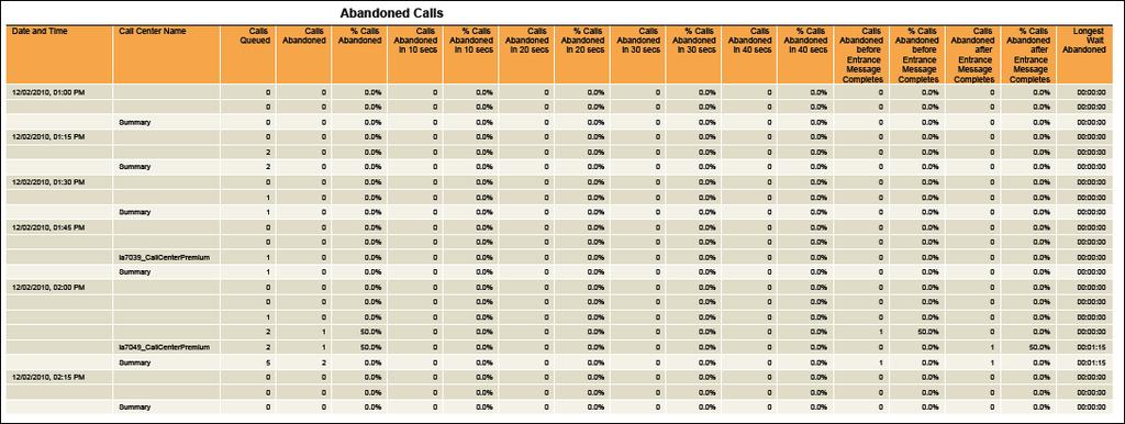 The results of the Abandoned Calls Report are presented in a bar chart and table.