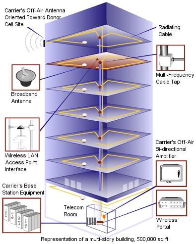 InnerWireless Distributed Antenna System The InnerWireless Distributed Antenna System (DAS) is an innovative, broadband, in-building antenna system that redefines capability and performance of