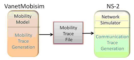 Figure 1: Simulation Architecture The entire simulation and analysis workflow, we have carried out, can be divided into three distinct phases Workflow: Phase-I Installation of Vanet MobiSim (in
