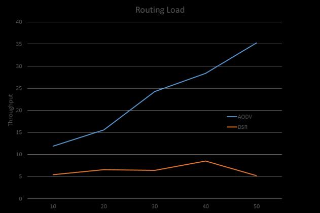 Figure 4: Comparison of AODV and DSR Routing Lode Table 3: Routing Lode Nodes AODV DSR 10 11.909 5.435 20 15.582 6.584 30 24.266 6.389 40 28.403 8.528 50 35.273 5.