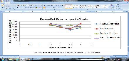 FIGURE 5:END TO END DELAY(AODV, CBR) In fig. 5 it shows that at highest mobility, Random Waypoint model is better at low and high speeds from all other mobility models with minimum end-to-end delay.