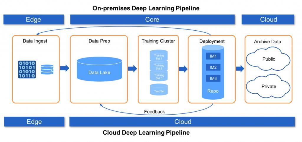 The Flow of Data in a Deep Learning Pipeline BRKPAR-2955 2018