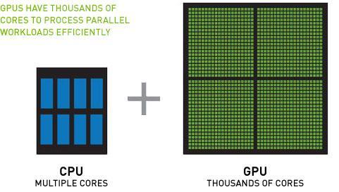 What is Accelerated Compute? GPU-accelerated computing is the use of a graphics processing unit (GPU) together with a CPU to accelerate deep learning, analytics, and engineering applications.