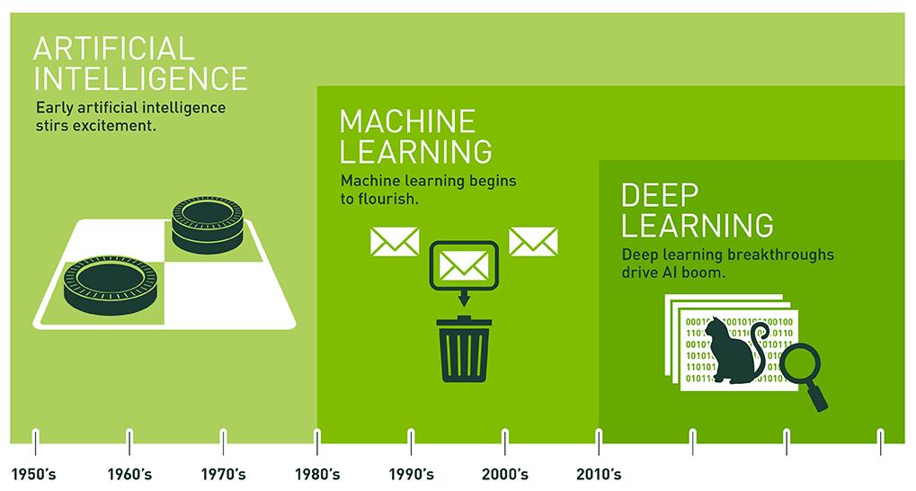 A Very Quick Overview: AI, ML and Deep Learning The explosion of AI due to: Infinite storage, flood of data and flexible data management features Availability of GPUs for parallel processing
