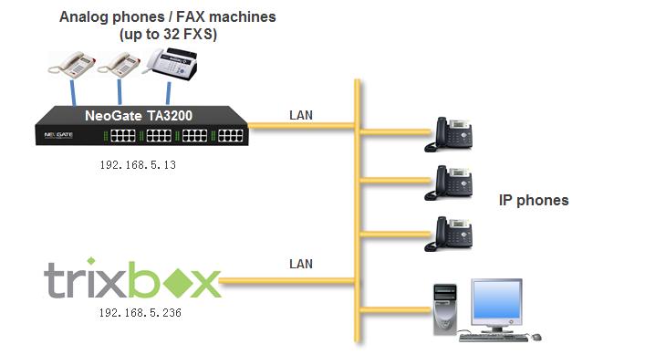 1. Introduction This application note shows how to connect Trixbox to NeoGate TA FXS gateway. This guide has been tested with NeoGate TA3200 and Trixbox firmware version: 2.8.0.4.
