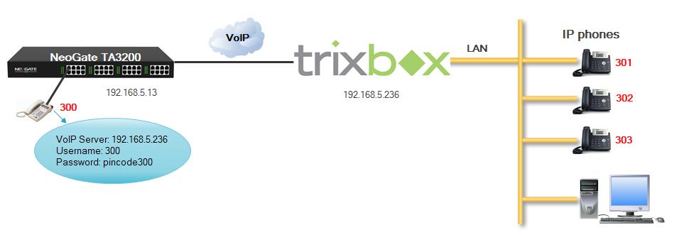 Trixbox. Figure 3. Connect TA3200 and Trixbox via VoIP Mode Step 1. Create a SIP extension on Trixbox.