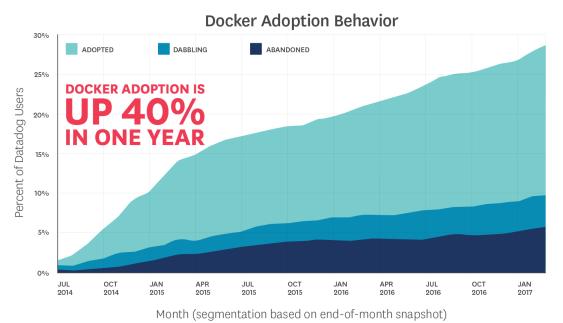 Dockers hosts run an average
