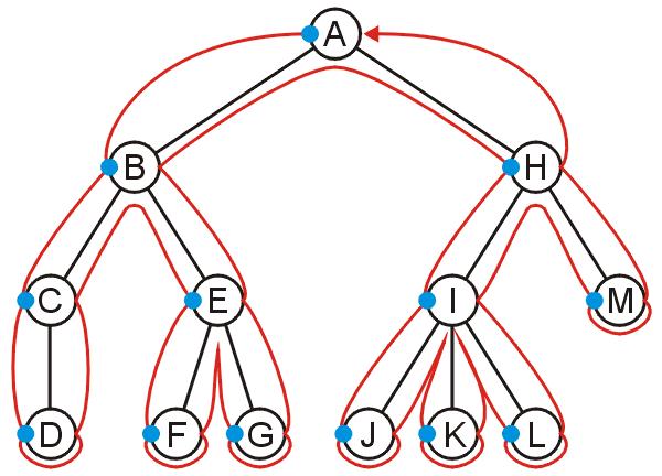 DEPTH-FIRST TRAVERSAL We define such a path as a depth-first traversal We note that each node could be visited twice in such a scheme The first time the node is approached (before any children) The