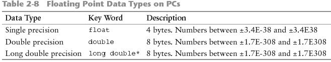 23 Data Type Floating-Point Data Types The floating-point data types are: float double long double They can hold