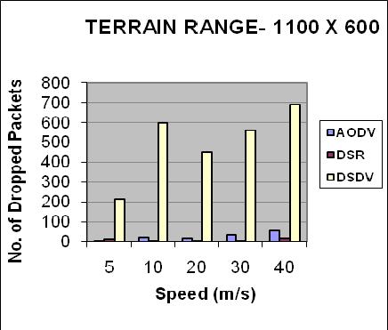 Fig. 1b. Number of dropped packet in terrain range 900m x 700m Fig. 3a. Average throughput in terrain range 1400m x 900m Fig. 2a. Average throughput in terrain range 1100m x 600m Fig. 3b.