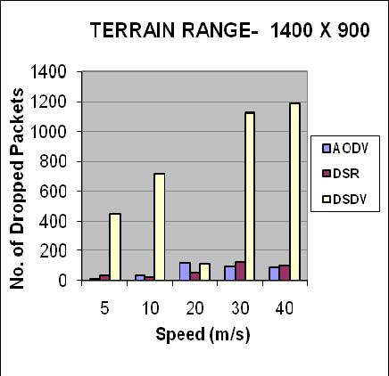 Number of dropped packet in terrain range 1100m x 600m Performance of DSR, AODV and DSDV under three different terrain ranges with one attraction point at varying speed has been compared.