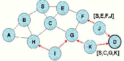 3. AD-HOC ON DEMAND ROUTING PROTOCOL: It is a type of reactive routing protocol.