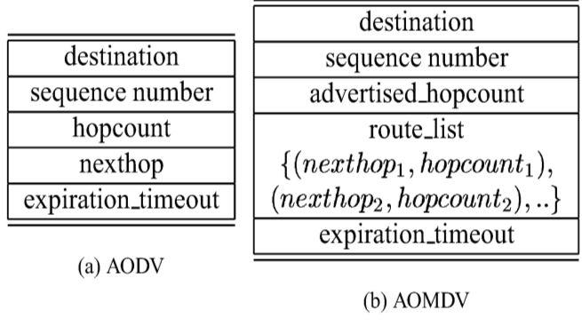2.7 Ad-hoc on-demand multipath distance vector (AOMDV) AOMDV protocol is an extension to the AODV protocol for computing multiple loop-free and link disjoint paths.