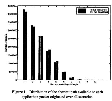 Measured Shorted Path Lengths Simulation software measures the number of hops for each path for each scenario