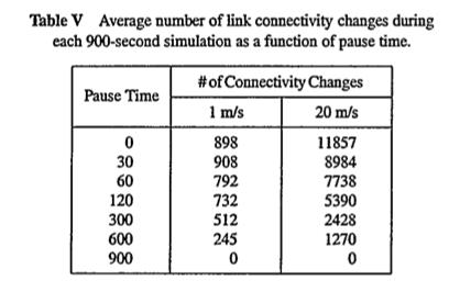 Link Connectivity Changes Number of times that
