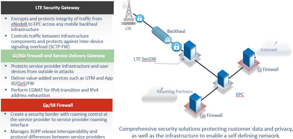 Juniper fits into three particular insertion points: Figure 7: Secure Mobile Network LTE Security Gateway The LTE Security Gateway is a product, which allows authentication of base stations to the