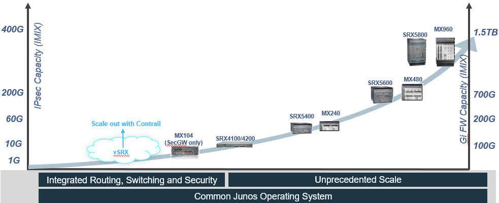Products: Security Gateways and Gi Firewalls Figure 8 shows Juniper s security gateway and Gi firewall offerings.