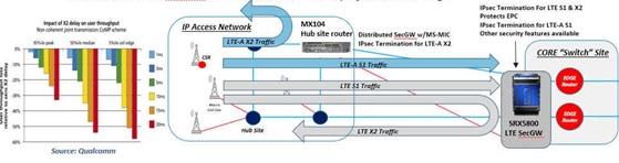 Figure 10: Distributed Security Gateway The following LTE-A new features and technologies are available as software upgrades (as of 2016-onwards): Coordinated Multipoint (CoMP) Enhanced Inter-cell