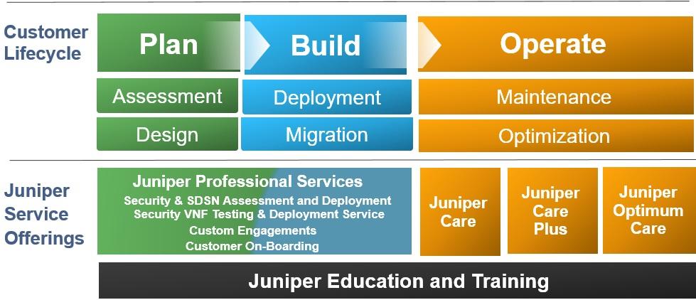 Figure 11: Services Juniper Professional Services can assist with VNF onboarding, lifecycle services, and design and deployment services for all virtualized elements in the network, as well as