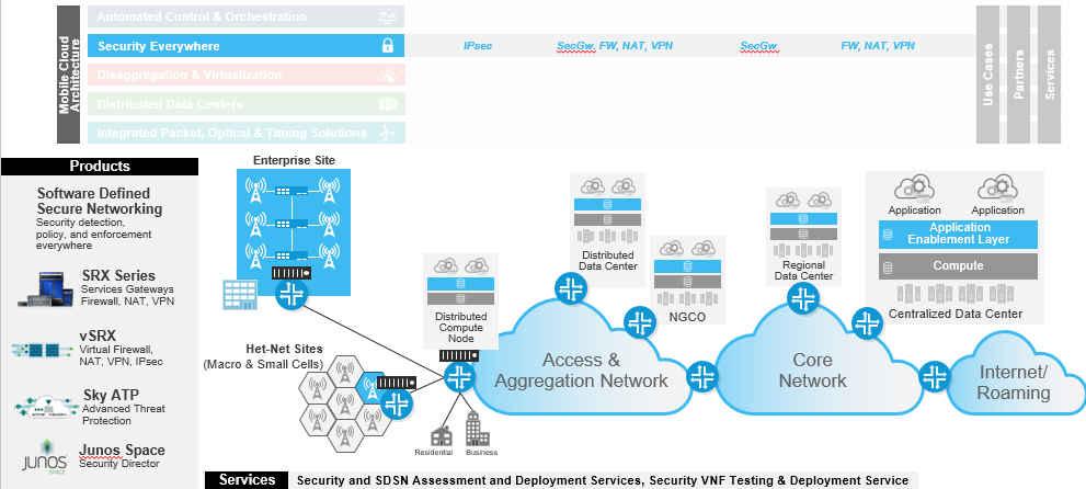 As shown in Figure 13, Juniper provides a complete SDSN solution through its SRX and vsrx platforms, as well as Sky ATP