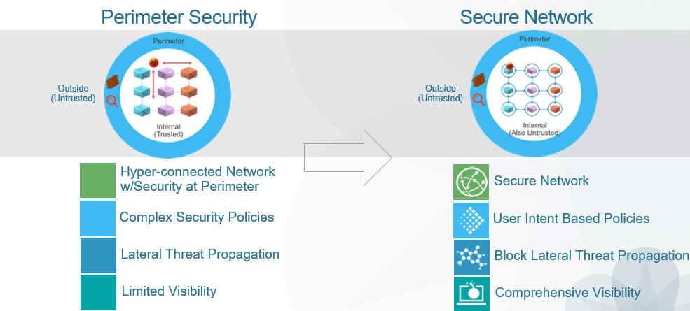 Perimeter Security The enforcement of SDSN includes a granularity of control (see Figure 3).